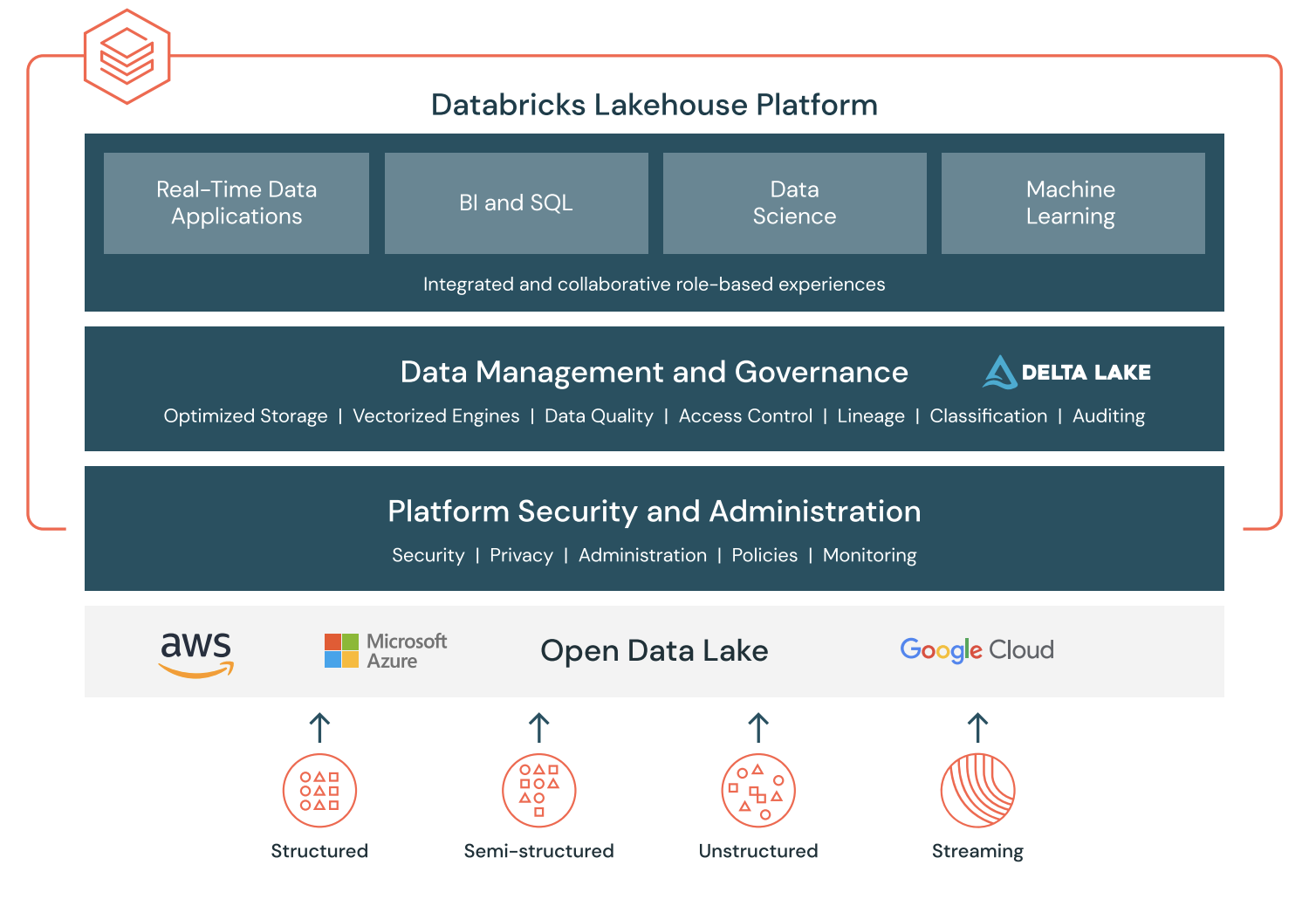 Databricks: The Power of Delta Lake and Lakehouse Architecture