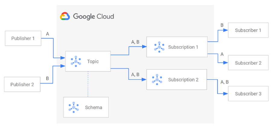 GCP Architecture