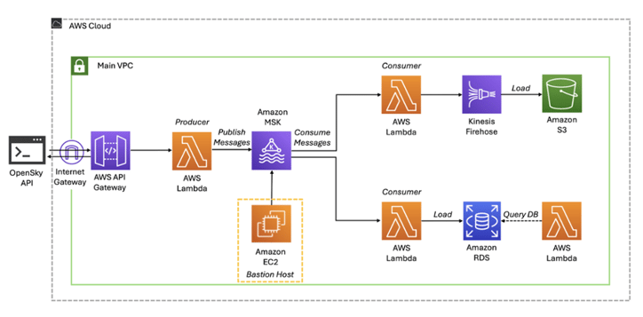 Serverless Stream Data Pipeline Architecture-1