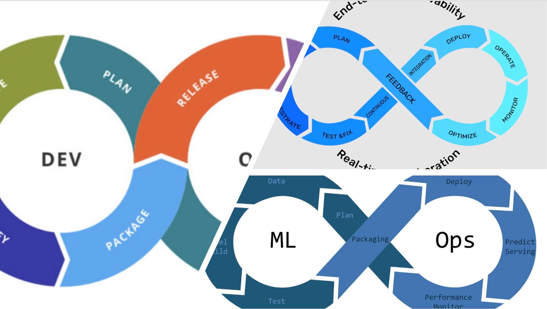 DevOps, DataOps And MLOps Explained